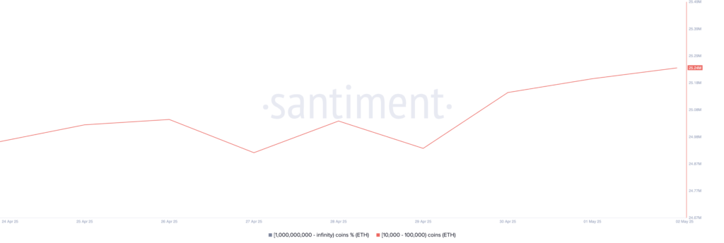 نمودار فعالیت نهنگ‌های اتریوم - منبع: Santiment